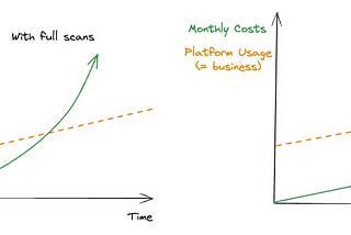 Learnings from optimising 22 of our most expensive Snowflake pipelines