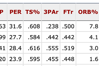 3 key stats to measure the offensive performance of a player