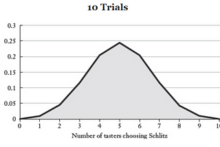 The Law of Large Numbers: More Trials Means More Certainty