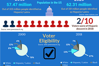 The Importance of the Hispanic/ Latinx Vote