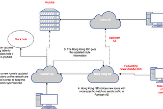 BGP: The weak link in the internet! What is BGP and how do hackers exploit it?