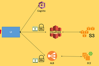 Deploying your AngularApp in Cloudfront with SSL