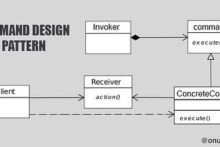 Command Design Pattern — Swift