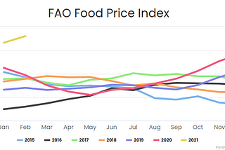 The United Nation FAO food price index was stuck in a range for five years, and recently it started to break out (red and yellow lines lines).