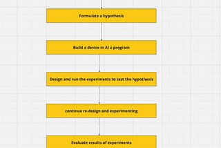 The Importance of Experimentation in AI/Ml
