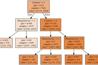 Decision Tree โมเดลต้นไม้ กับความเรื่องมากในการตัดสินใจ!!! Part2