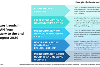 COVID-19 outbreak: Hoaxes trends and misinformation countermeasures in Southeast Asia