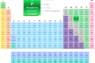 Phosphorus in the periodic table with symbol P, atomic number 15, and electron configuration