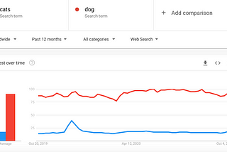 GOOGLE TRENDS: CATS VS DOGS 2019–2020