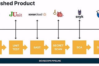 Intro: Building and deploying a DevSecOps Pipeline.