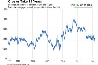 How to: Savvy Strategy for Choosing a 30-year or 15-year Mortgage