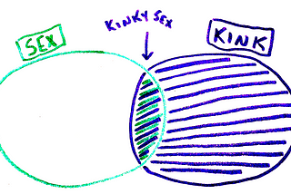 Another Venn diagram. A large circle is labeled “sex”, and an equally large circle is labeled “kink”. Their small area of overlap is labeled “kinky sex.”