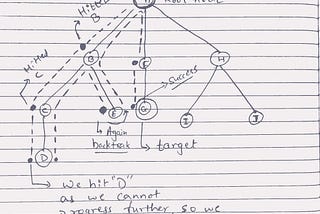 Exploring Data Structures: Graphs and its traversal algorithms