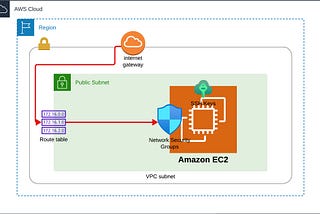 Figure 4.0: An illustrative diagram showing an EC2 instance and other AWS resources that must be in place for easy accessibility of the instance