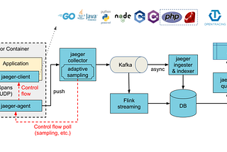 Learn How to Use and Deploy Jaeger Components in Production