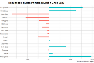 ¿Cómo le fue a tu equipo? Resultados de los clubes chilenos en 2022.