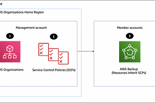 SCP to restrict AWS regions and the weird behaviour of AWS global services