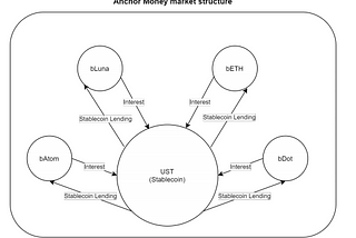 20% APY — An exploration into what Anchor is and how it works