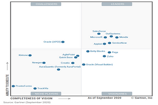 Where Should We Use a Low Code Platform Like Mendix or OutSystems