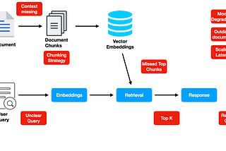 Productionizing RAGs: Challenges