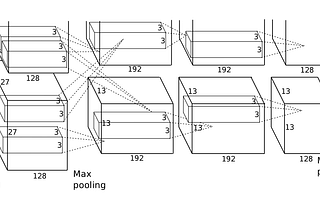 AlexNet: ImageNet Classification with Deep Convolutional Neural Networks — 2012