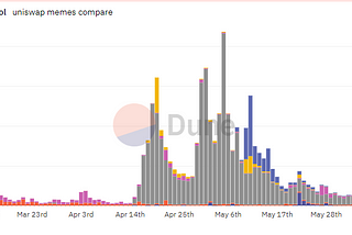 Exploring the Impact and Dynamics of Memecoins on Uniswap