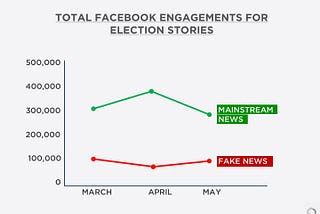 3 Things We Discovered From 3 Months of Investigating Fake News in Kenya