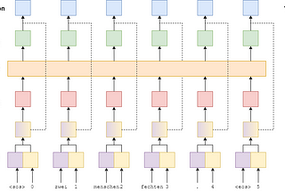 Step by Step Machine Translation using Convolution Neural Network