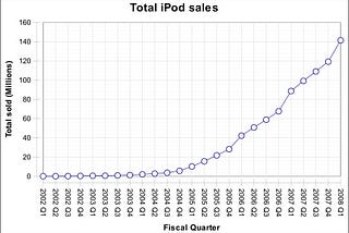 Did service design help the iPod succeed?