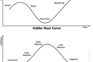Two Curves in Change Management