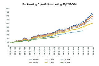 Performance Analysis and Backtests of Horizon smallcases