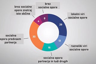 Socialna opora starejših v času COVID-19: Skoraj 8 % starostnikov ni navedlo nikogar, na kogar bi…