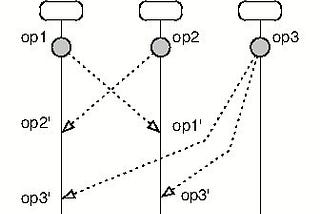 Analysing different Operational Transformation algorithms for collaborative editing