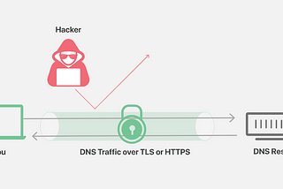 DNS and Privacy