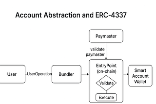 Account Abstraction & ERC‑4337: The Next Smart Accounts