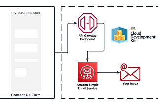 AWS API Gateway Contact Us Endpoint with SES and CDK deployment