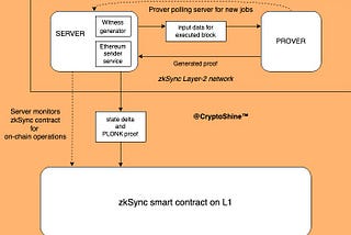 zkSync — An introduction and how it solves the Ethereum scaling problem?