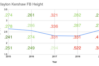 Fixing Clayton Kershaw