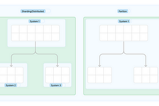 Our experience on partitioning database tables