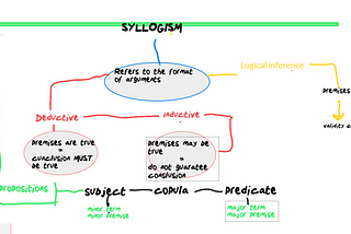 Syllogism Concept Map