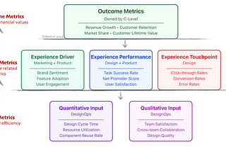 A three-tier design metrics hierarchy showing Input Metrics (operational), Experience Metrics (performance and user-related), and Outcome Metrics (financial), with specific measurements listed in each category. Created by P. Bertini 2024.