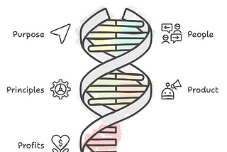 The 5Ps of Modern Product Innovation