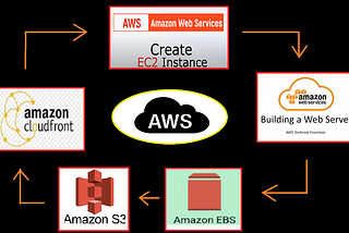 👨‍💻Creating High Availability Architecture with AWS CLI Using {EC2, Webserver, EBS, S3…