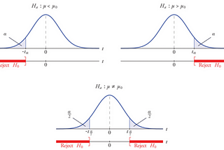 Hypothesis Test, Types of Error, P-value clearly explained [Python]