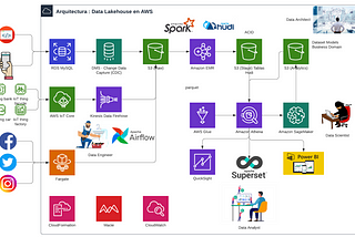 Data Lakehouse con Apache Hudi