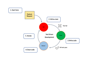 AI Augmented Test Driven Development ( AI-TDD): A Paradigm Shift in Software Quality Assurance