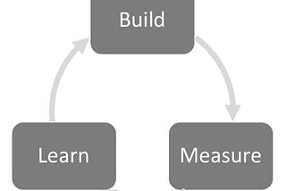 The Importance of Cycle Time in Build-Measure-Learn Loops