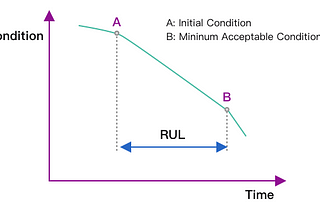 Predictive maintenance — 5minutes demo of an end to end machine learning project