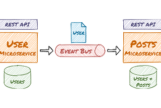 How to Build an Event-Driven ASP.NET Core Microservice Architecture