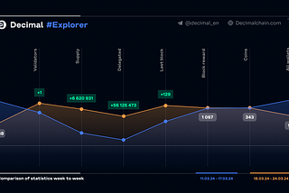 Comparative analytics of the Decimal blockchain for the period 18.03–24.03 and 11.03–17.03: